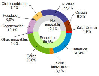 Las energías renovables cubrieron más de la mitad del consumo eléctrico en España