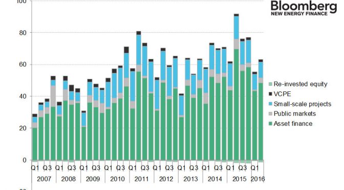 Menos inversiones en renovables en el primer semestre de 2016