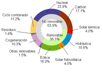 Eólica produjo el 22,5% de la electricidad hasta julio