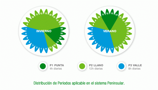 La tarifa eléctrica para empresas de Gesternova, la más competitiva