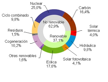 La eólica produjo el 21,8% de la electricidad hasta agosto