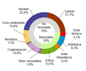 Crece un 6,3·% la demanda de electricidad en septiembre