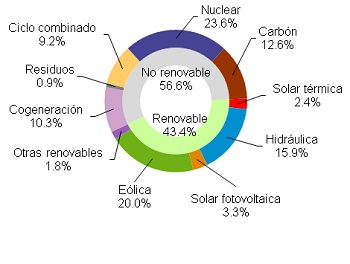 La eólica produjo el 20% de la electricidad hasta octubre en España