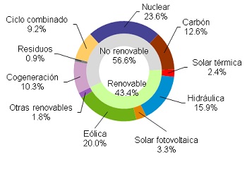 Las energías renovables produjeron el 43,4% de la electricidad hasta octubre en España