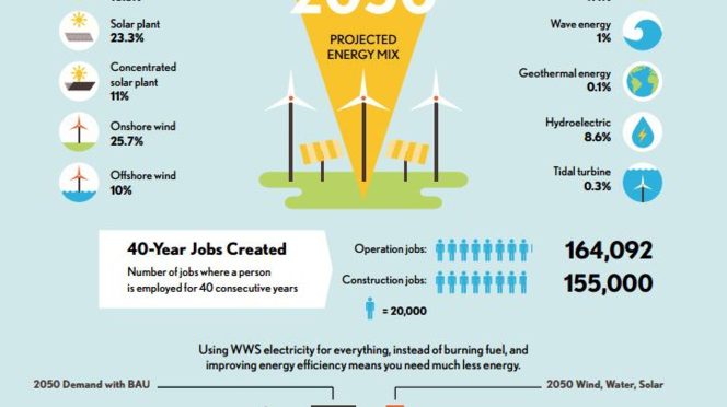 La Universidad de Stanford confirma que un mundo 100% renovable es posible en 2050