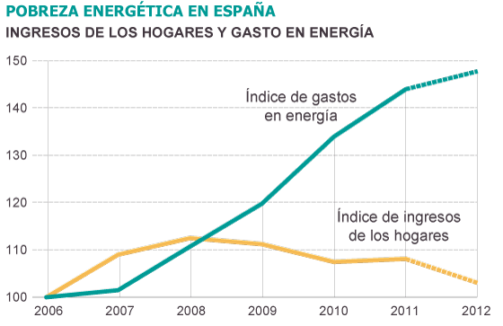 Pobreza Energética: más vale prevenir