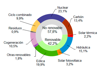 La eólica generó el 19% en noviembre en España