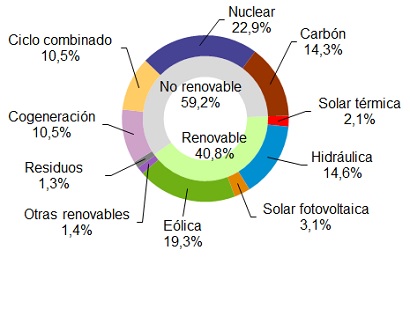 fuentes de energia en espana 2015