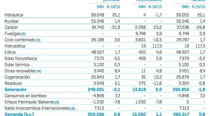 Energías renovables aportaron el 41,1% de la electricidad en 2016 en España