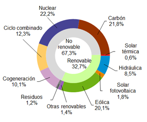 La eólica generó el 20,1% de la electricidad en enero