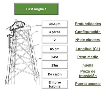 Eólica marina: Navantia suministrará 42 jackets a Iberdrola para East Anglia One