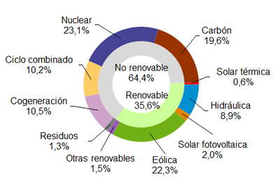 La eólica produjo el 24,8% de la electricidad en febrero