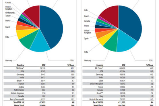 China, EEUU, Alemania e India acercan la potencia eólica mundial al medio millón de megavatios