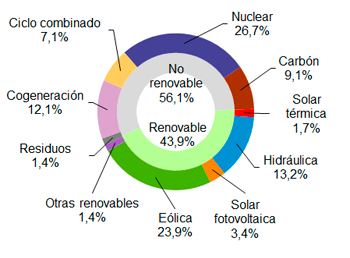 La eólica generó el 22,8% de electricidad en el primer trimestre