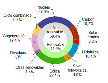 La eólica generó el 22,1% de la electricidad en abril en España