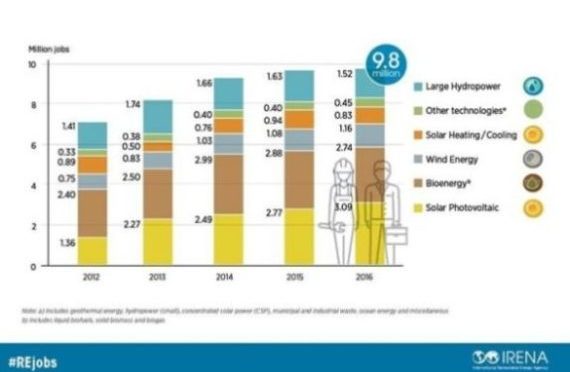 Energías renovables dan trabajo a casi 10 millones de personas