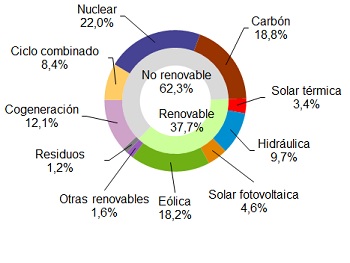 Menos eólica se traduce en una electricidad más cara