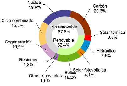 Las energías renovables generaron el 32,4% de la electricidad en España en junio