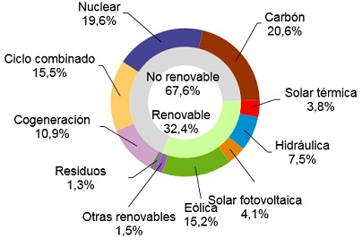 Las energías renovables generaron el 32,4% de la electricidad en España en junio