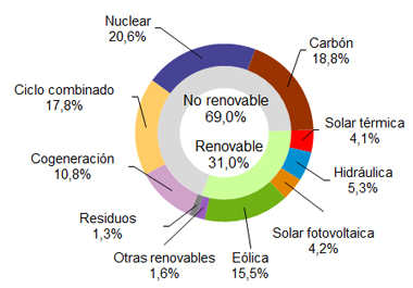 Las renovables produjeron el 36,6% de la electricidad en lo que va de 2017