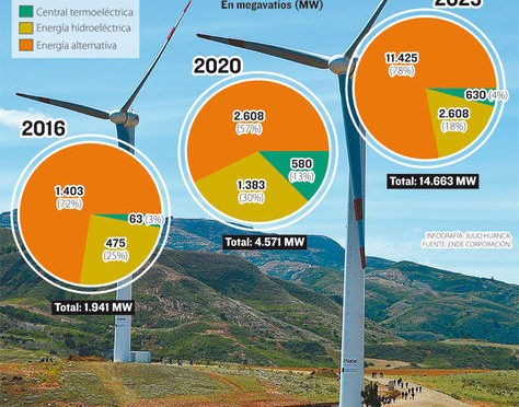 Eólica en Bolivia: Aprueban construcción de dos parques eólicos que aportarán 45 megavatios al Sistema Interconectado