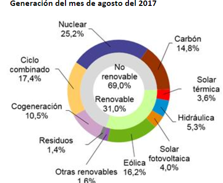 La eólica generó el 19,5% hasta agosto