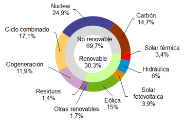 La eólica suministró el 15% de la electricidad en España en septiembre