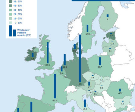 La eólica podría proporcionar el 30% de la energía de Europa en 2030