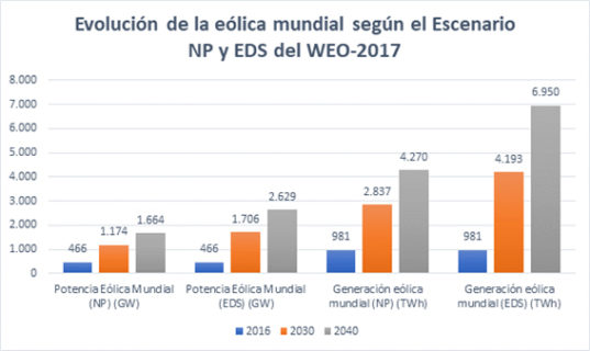 La eólica tiene que alcanzar un 19% de generación mundial en 2040