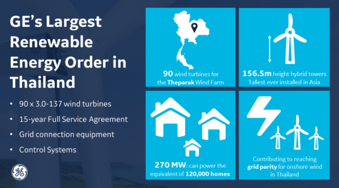 GE obtiene su mayor pedido de energías renovables en Tailandia