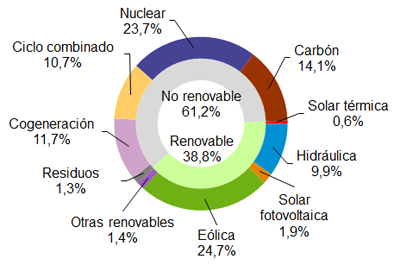 En 2017, la potencia eólica se ha incrementado en un total de 95,775 MW eólicos, de los cuales 59,1 MW se han instalado en Canarias