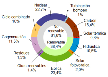 La eólica generó el 23,4% en España hasta febrero