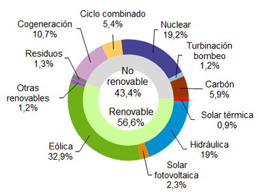 Las renovables generaron el 56,6% de la electricidad en marzo en España