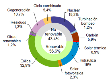 La eólica produjo el 32,9% en marzo