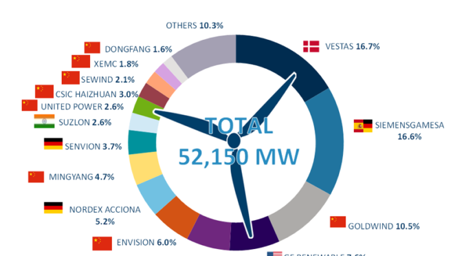 La energía eólica es ya una realidad