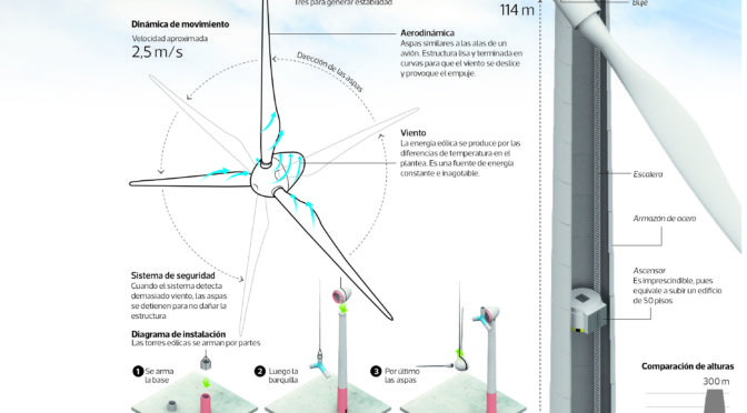 Eólica en Chile ya cuenta con 651 aerogeneradores