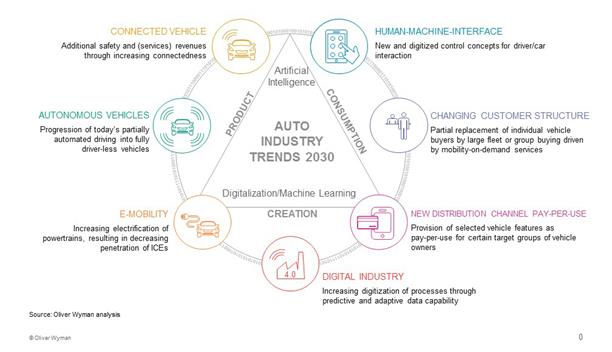 La industria automovilística cambiará más en los próximos cinco años que en los últimos 50