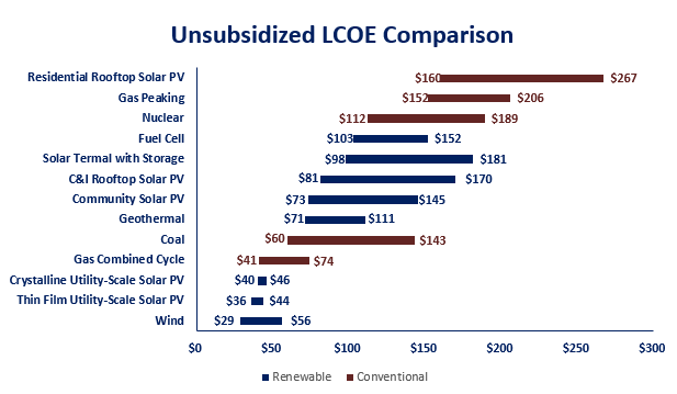 La eólica es la energía más barata