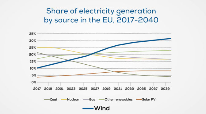 La energía eólica se convertirá en la principal fuente de energía de la UE mucho antes de 2030