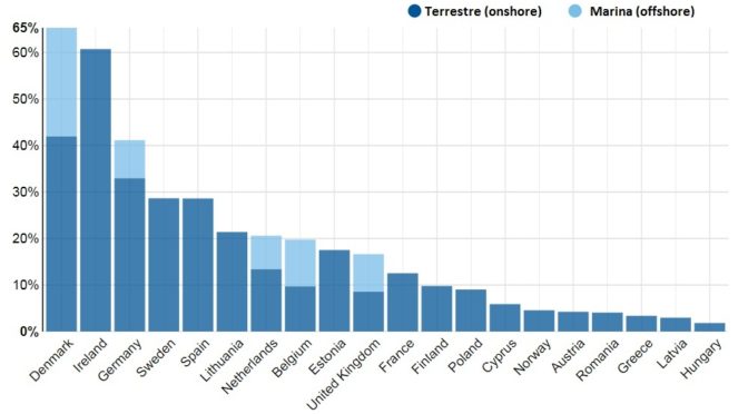 La eólica produjo uno de cada cinco kilovatios el pasado domingo pasado en Europa