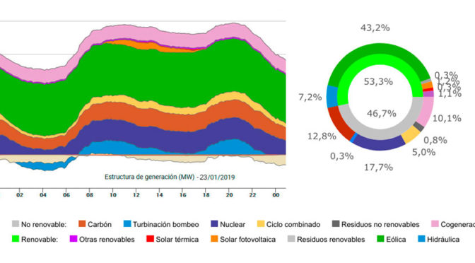 La eólica bate récord de producción diaria con el 43,2% del total