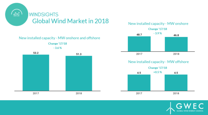 51,3 GW de capacidad de energía eólica instalada en 2018