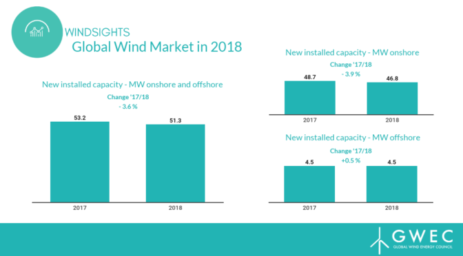 Asia y Europa sobresalen en capacidad instalada de energía eólica