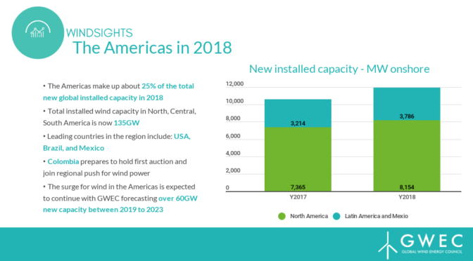 América instala 11,9 GW de nueva energía eólica en 2018, con un aumento del 12%