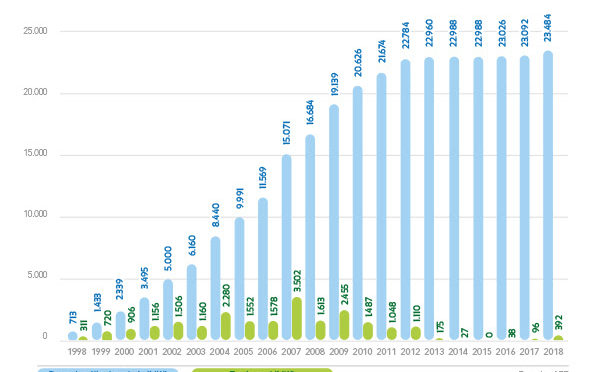 La potencia eólica instalada en España llegó a 23.484 MW en 2018