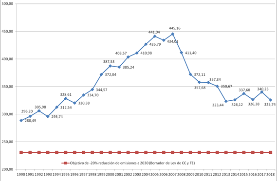 Evolución de las emisiones de gases de efecto invernadero en España (1990-2018)