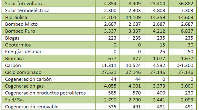 El calendario de subastas de eólica y solar del PNIEC a 2025