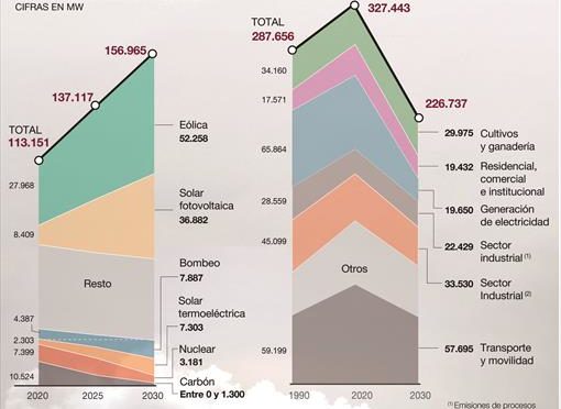 El Gobierno de España envía a la Comisión Europea el borrador del Plan Nacional Integrado de Energía y Clima