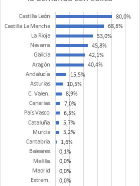 Castilla y León lidera el ranking de generación eólica de las Comunidades Autónomas
