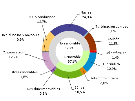 Las renovables como eólica, fotovoltaica y termosolar, generaron el 37,6% en febrero